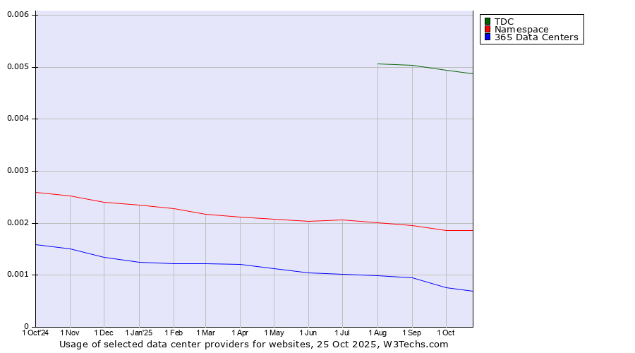 Historical trends in the usage of TDC vs. Namespace vs. 365 Data Centers