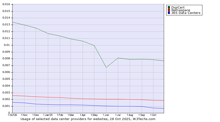 Historical trends in the usage of DigiCert vs. Namespace vs. 365 Data Centers