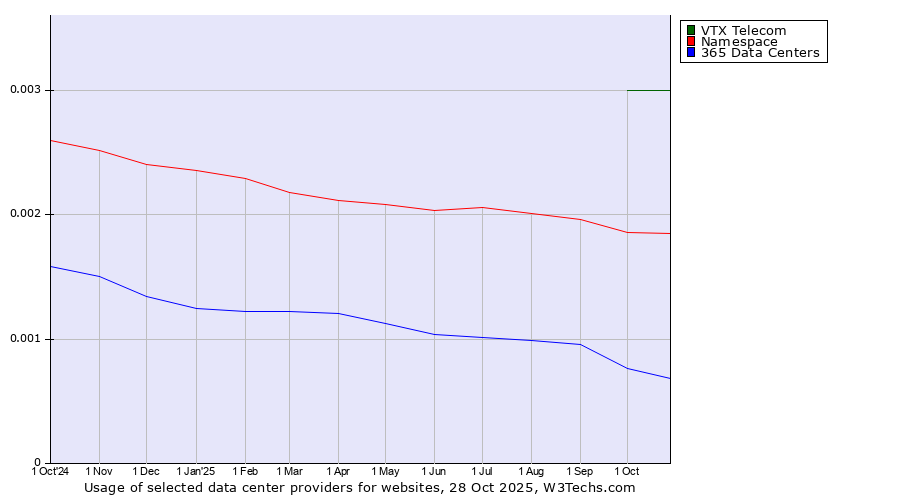 Historical trends in the usage of VTX Telecom vs. Namespace vs. 365 Data Centers