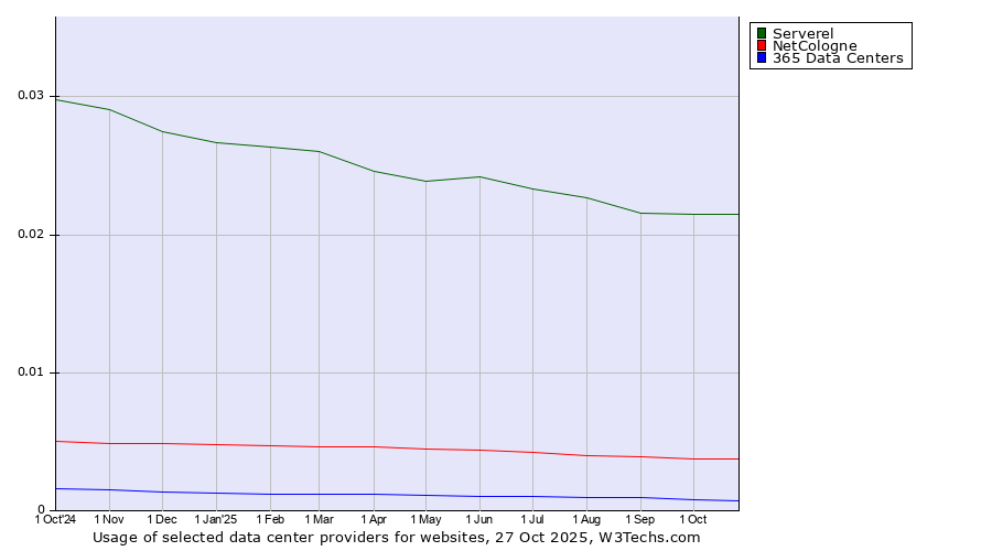 Historical trends in the usage of Serverel vs. NetCologne vs. 365 Data Centers