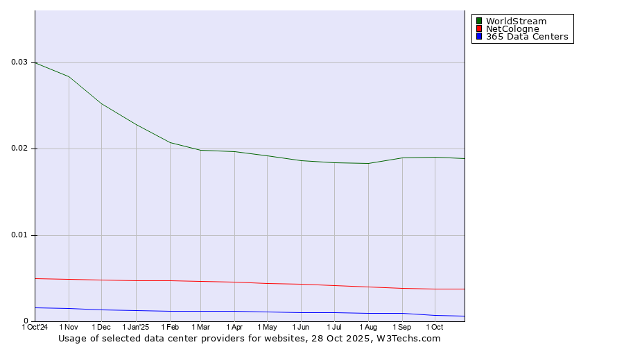 Historical trends in the usage of WorldStream vs. NetCologne vs. 365 Data Centers