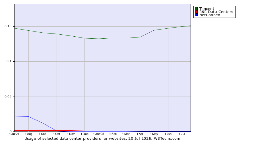 Historical trends in the usage of Tencent vs. 365 Data Centers vs. NetConnex