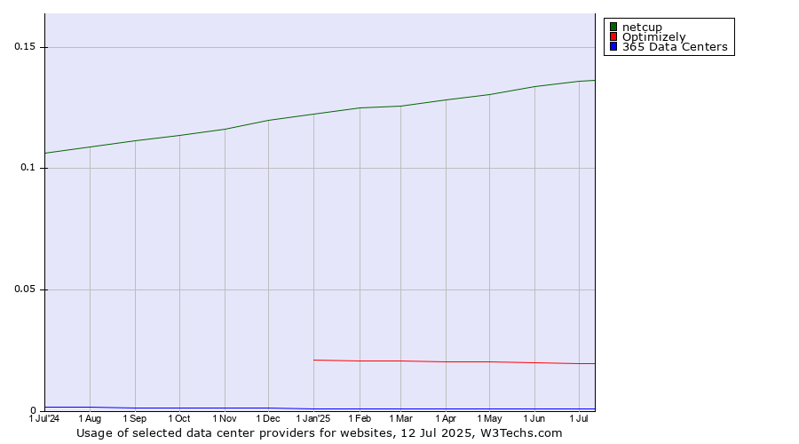 Historical trends in the usage of netcup vs. Optimizely vs. 365 Data Centers