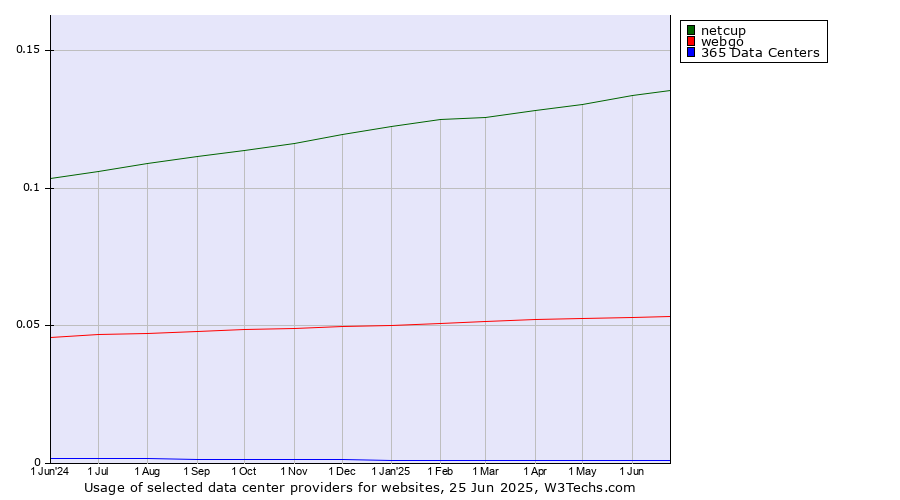 Historical trends in the usage of netcup vs. webgo vs. 365 Data Centers