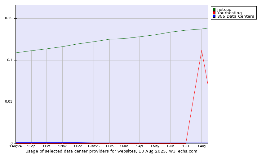 Historical trends in the usage of netcup vs. 365 Data Centers vs. Yourhosting