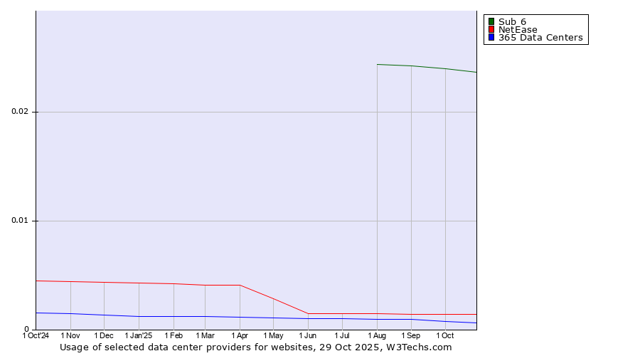 Historical trends in the usage of Sub 6 vs. NetEase vs. 365 Data Centers