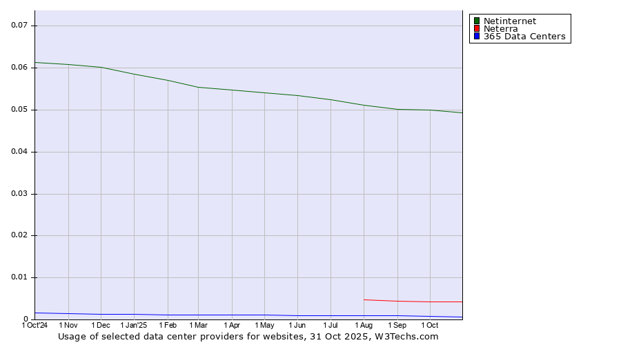 Historical trends in the usage of Netinternet vs. Neterra vs. 365 Data Centers