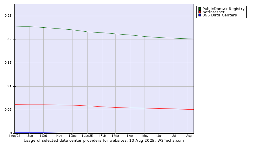 Historical trends in the usage of PublicDomainRegistry vs. Netinternet vs. 365 Data Centers
