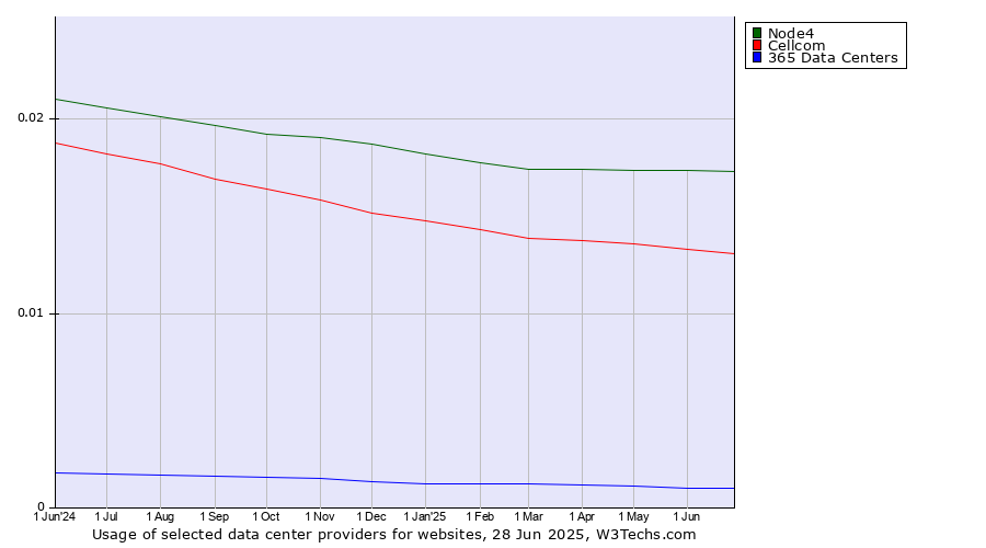 Historical trends in the usage of Node4 vs. Cellcom vs. 365 Data Centers