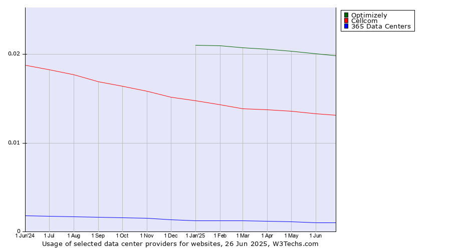 Historical trends in the usage of Optimizely vs. Cellcom vs. 365 Data Centers