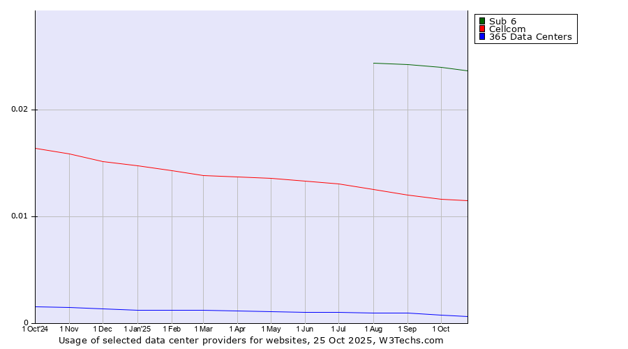 Historical trends in the usage of Sub 6 vs. Cellcom vs. 365 Data Centers