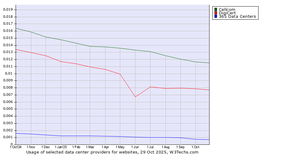 Historical trends in the usage of Cellcom vs. DigiCert vs. 365 Data Centers