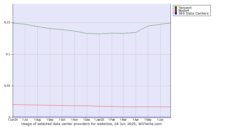 Historical trends in the usage of Tencent vs. Node4 vs. 365 Data Centers