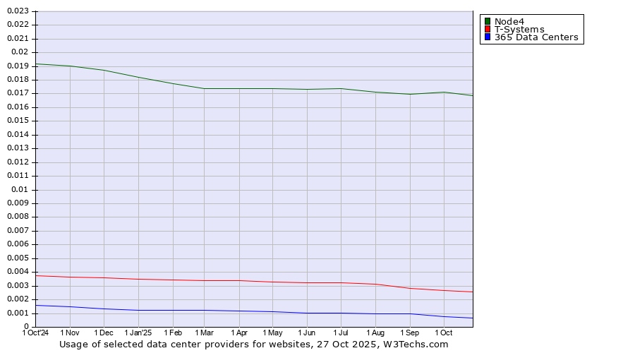 Historical trends in the usage of Node4 vs. T-Systems vs. 365 Data Centers