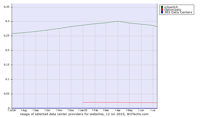 Historical trends in the usage of o2switch vs. Optimizely vs. 365 Data Centers