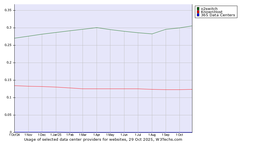 Historical trends in the usage of o2switch vs. KnownHost vs. 365 Data Centers