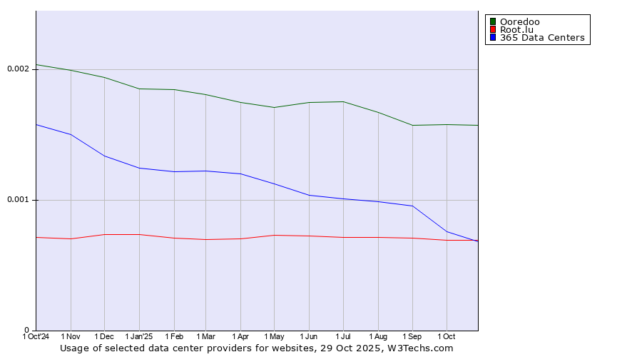Historical trends in the usage of Ooredoo vs. 365 Data Centers vs. Root.lu