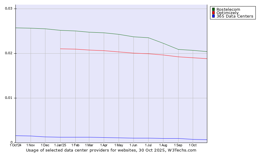Historical trends in the usage of Rostelecom vs. Optimizely vs. 365 Data Centers