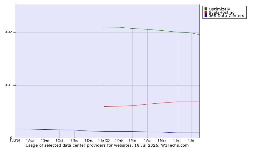Historical trends in the usage of Optimizely vs. ScalaHosting vs. 365 Data Centers