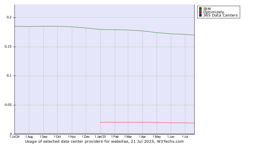 Historical trends in the usage of IBM vs. Optimizely vs. 365 Data Centers