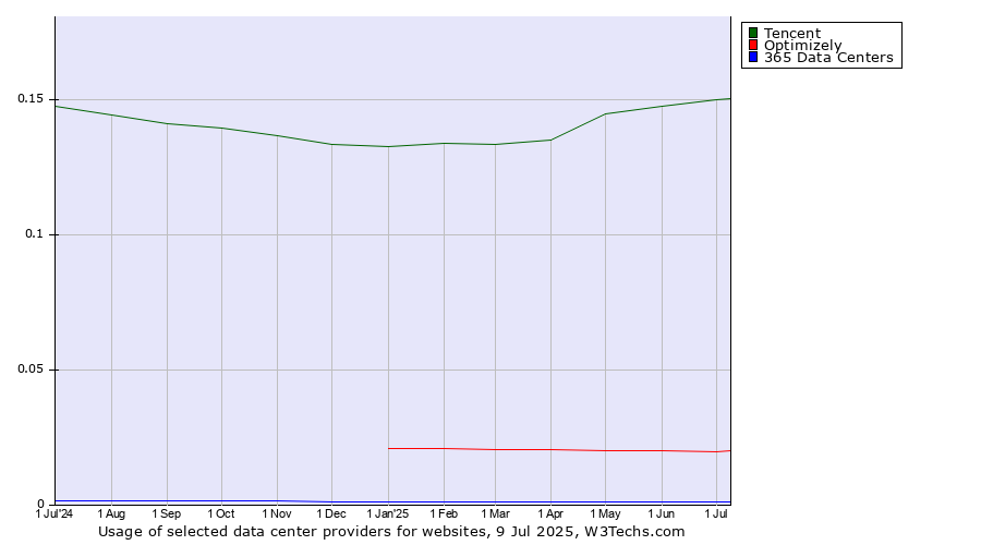 Historical trends in the usage of Tencent vs. Optimizely vs. 365 Data Centers