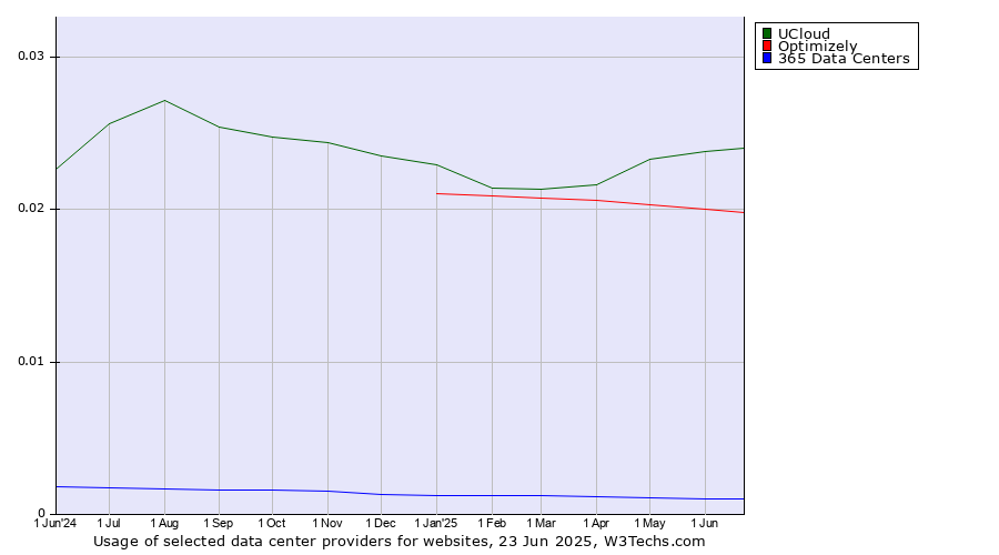 Historical trends in the usage of UCloud vs. Optimizely vs. 365 Data Centers