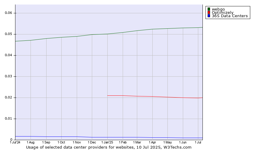 Historical trends in the usage of webgo vs. Optimizely vs. 365 Data Centers