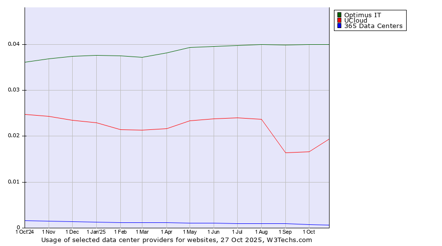 Historical trends in the usage of Optimus IT vs. UCloud vs. 365 Data Centers