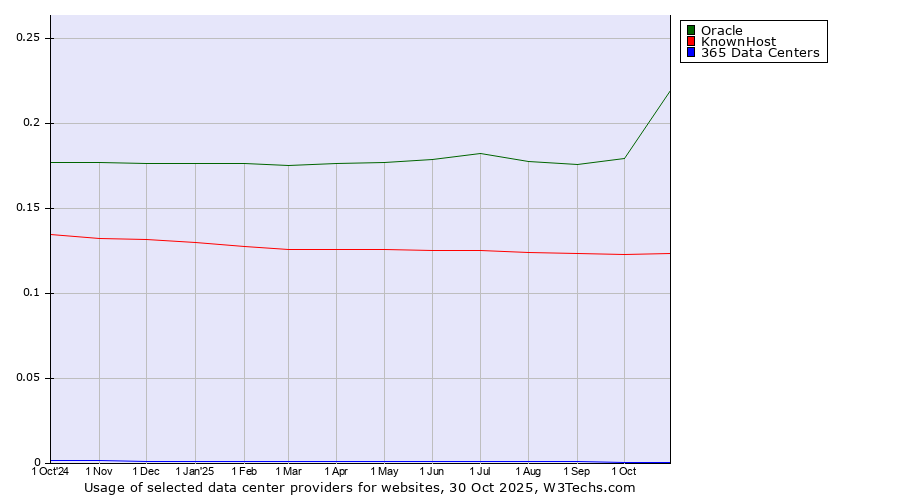 Historical trends in the usage of Oracle vs. KnownHost vs. 365 Data Centers