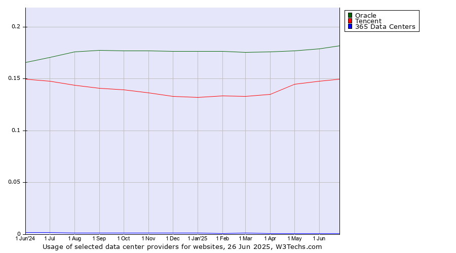 Historical trends in the usage of Oracle vs. Tencent vs. 365 Data Centers