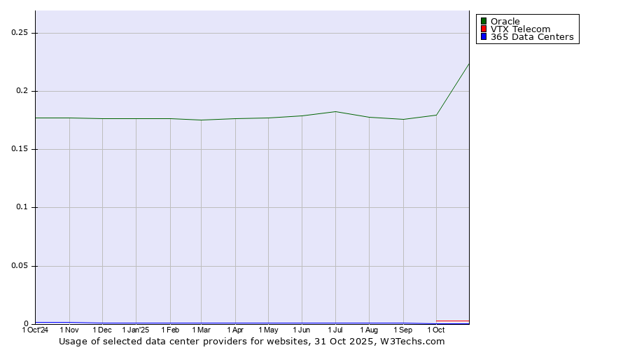 Historical trends in the usage of Oracle vs. VTX Telecom vs. 365 Data Centers