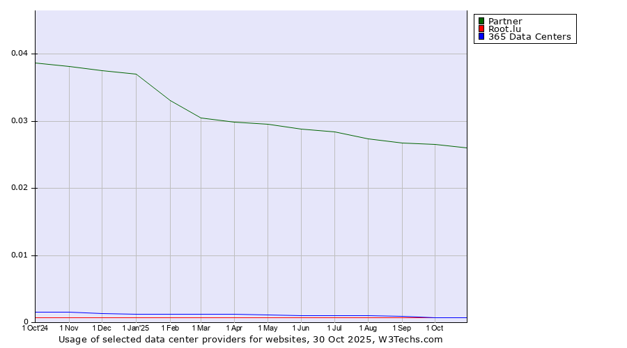 Historical trends in the usage of Partner vs. 365 Data Centers vs. Root.lu
