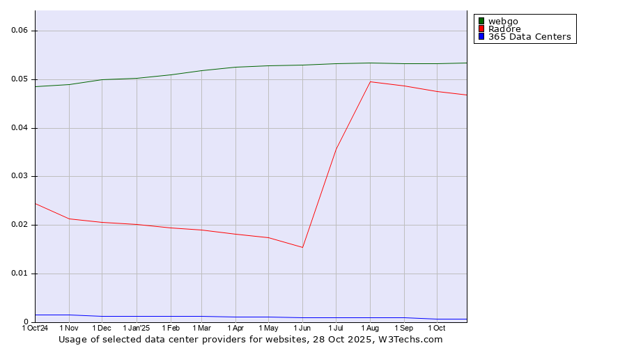 Historical trends in the usage of webgo vs. Radore vs. 365 Data Centers