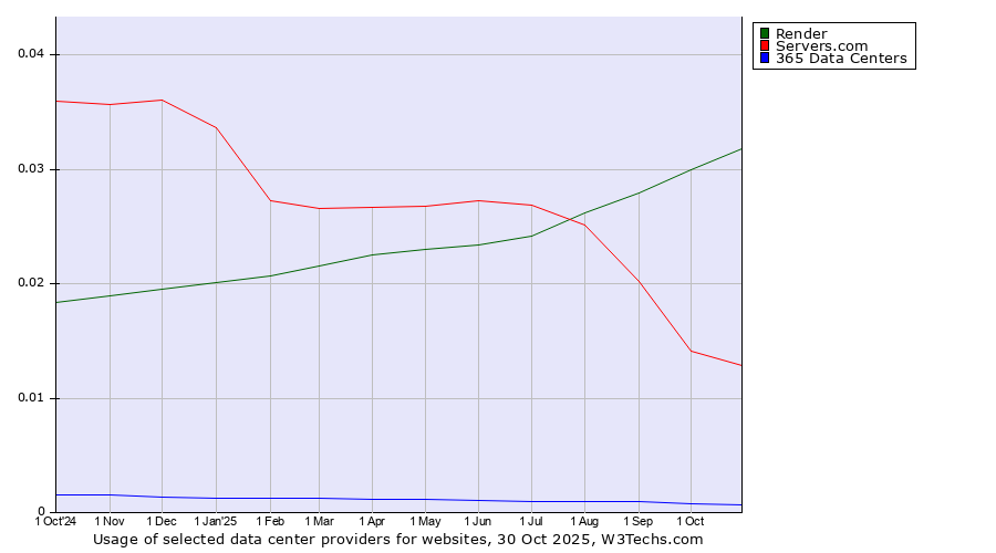 Historical trends in the usage of Render vs. Servers.com vs. 365 Data Centers