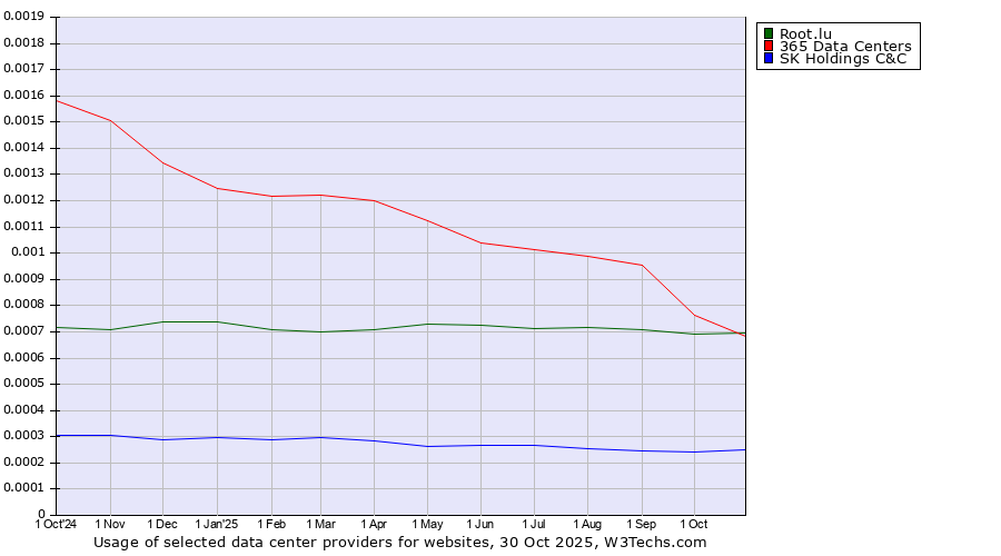 Historical trends in the usage of 365 Data Centers vs. Root.lu vs. SK Holdings C&C