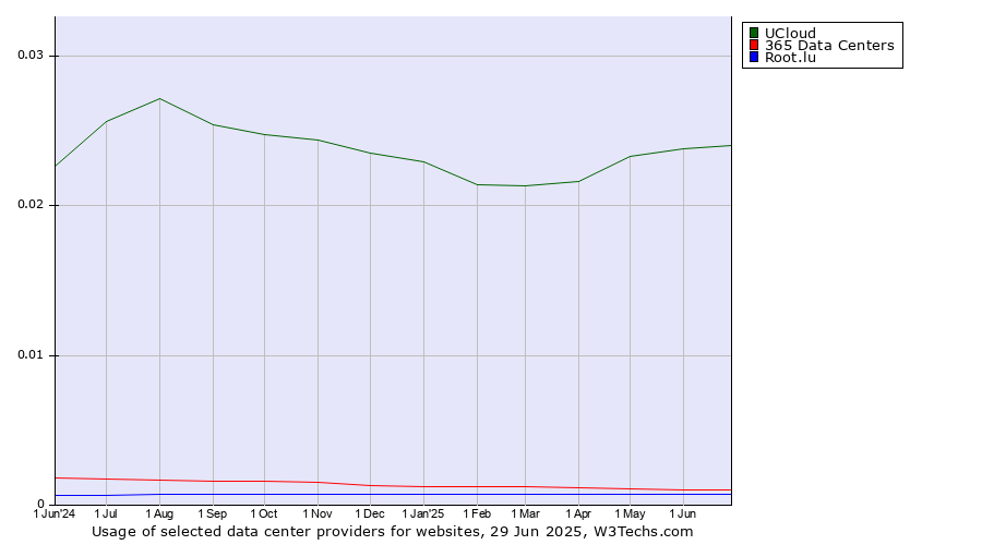 Historical trends in the usage of UCloud vs. 365 Data Centers vs. Root.lu