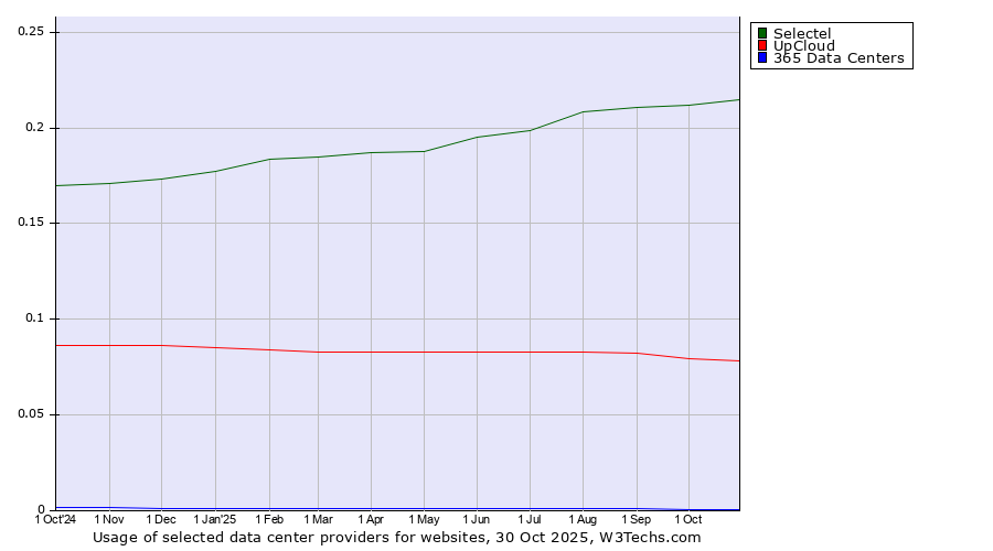 Historical trends in the usage of Selectel vs. UpCloud vs. 365 Data Centers