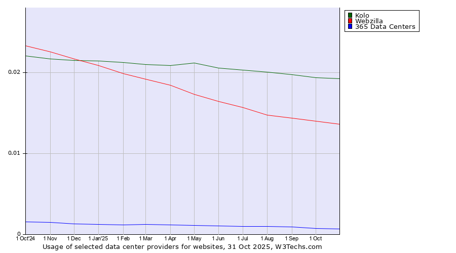 Historical trends in the usage of Kolo vs. Webzilla vs. 365 Data Centers