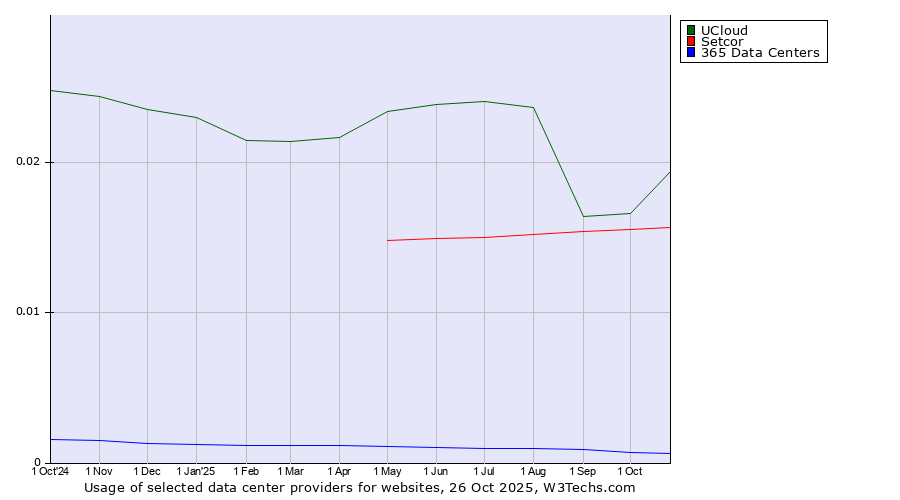 Historical trends in the usage of UCloud vs. Setcor vs. 365 Data Centers