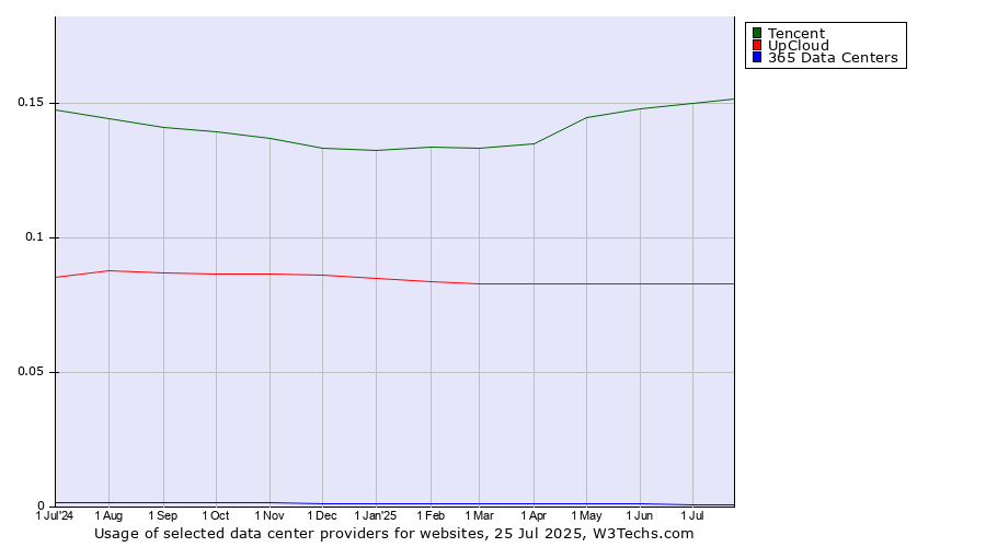 Historical trends in the usage of Tencent vs. UpCloud vs. 365 Data Centers