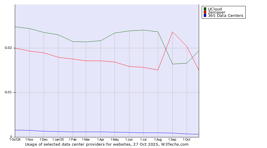 Historical trends in the usage of UCloud vs. Zenlayer vs. 365 Data Centers