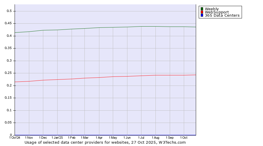 Historical trends in the usage of Weebly vs. WebSupport vs. 365 Data Centers