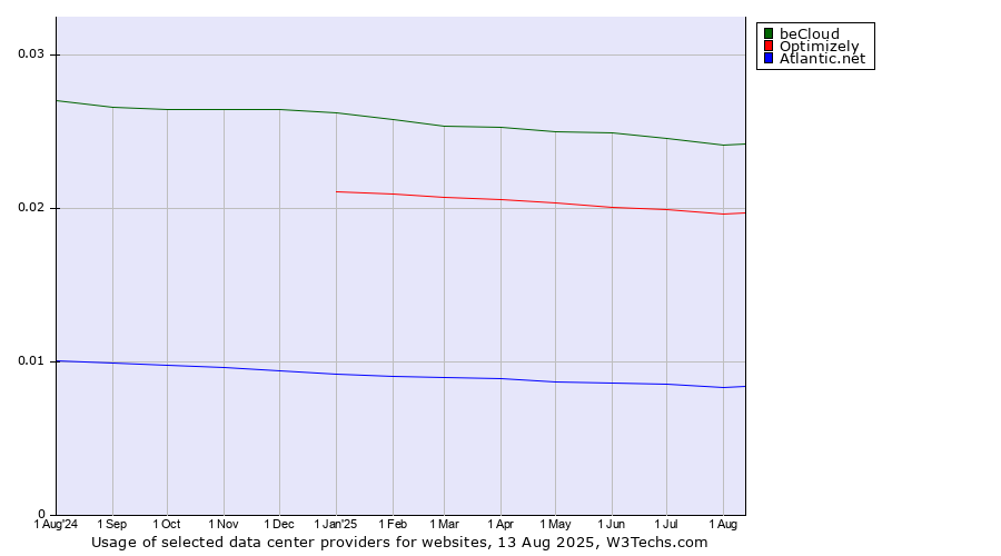 Historical trends in the usage of beCloud vs. Optimizely vs. Atlantic.net