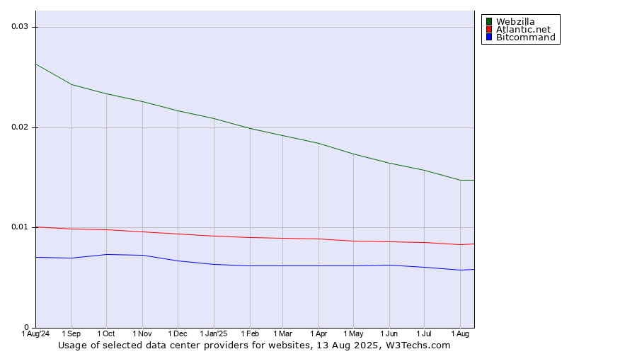 Historical trends in the usage of Webzilla vs. Atlantic.net vs. Bitcommand