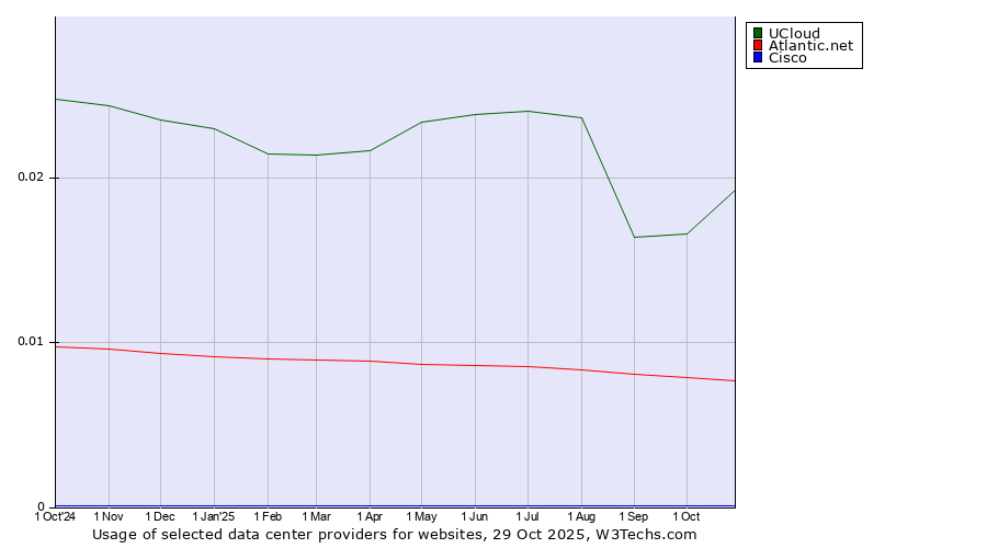 Historical trends in the usage of UCloud vs. Atlantic.net vs. Cisco