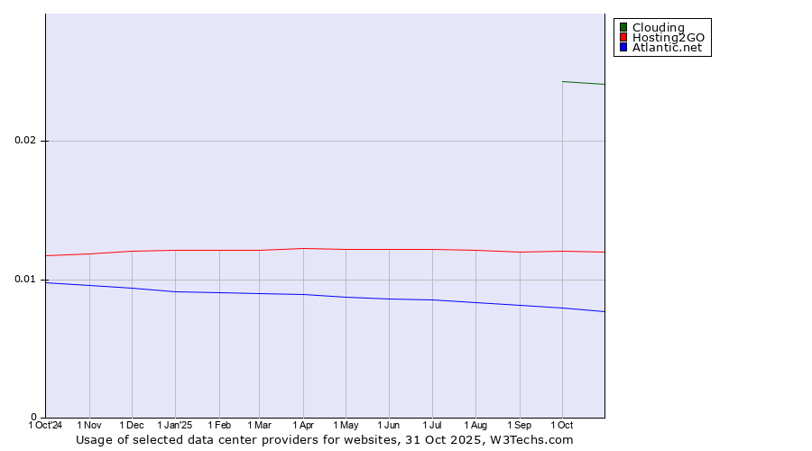 Historical trends in the usage of Clouding vs. Hosting2GO vs. Atlantic.net