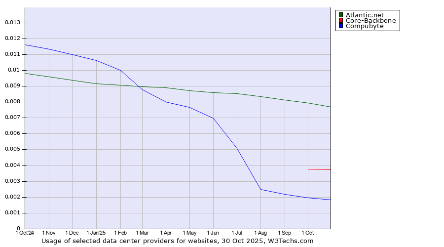 Historical trends in the usage of Atlantic.net vs. Core-Backbone vs. Compubyte