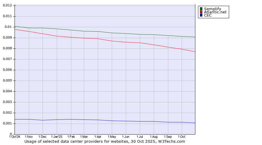 Historical trends in the usage of Semplify vs. Atlantic.net vs. CEC