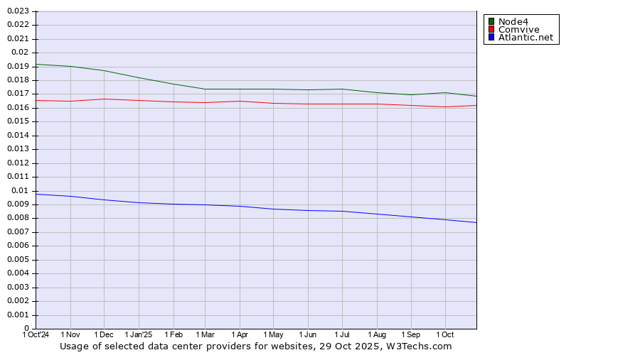 Historical trends in the usage of Node4 vs. Comvive vs. Atlantic.net