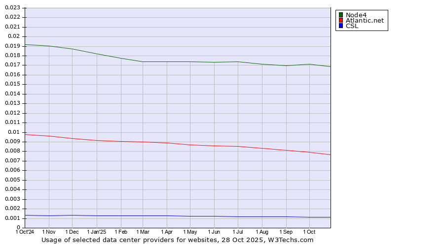 Historical trends in the usage of Node4 vs. Atlantic.net vs. CSL